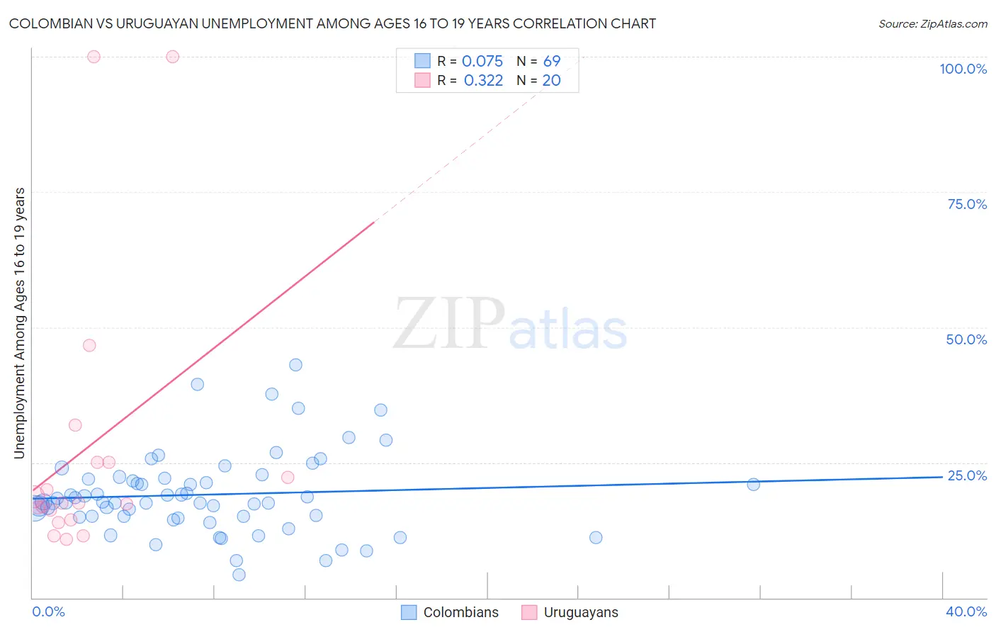 Colombian vs Uruguayan Unemployment Among Ages 16 to 19 years