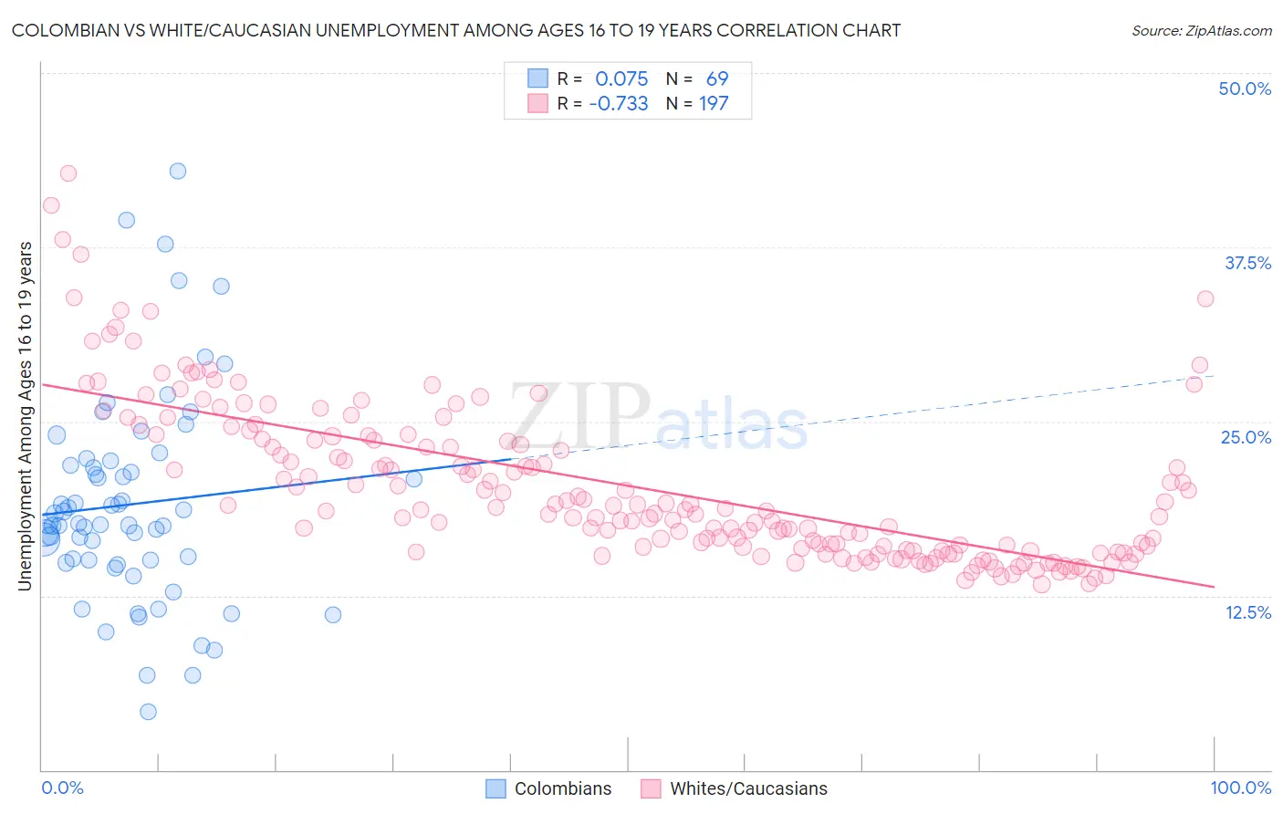 Colombian vs White/Caucasian Unemployment Among Ages 16 to 19 years