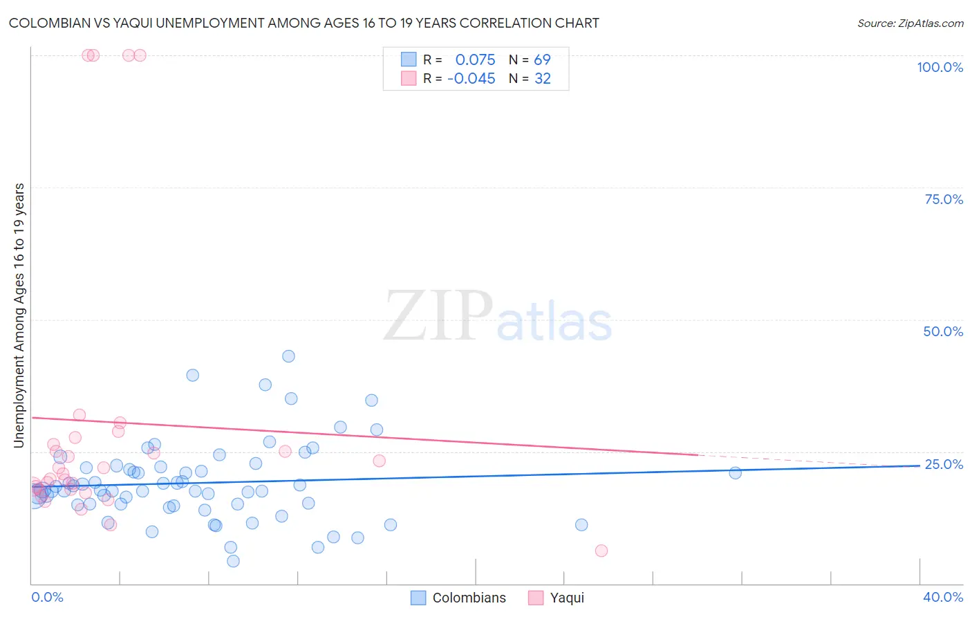 Colombian vs Yaqui Unemployment Among Ages 16 to 19 years