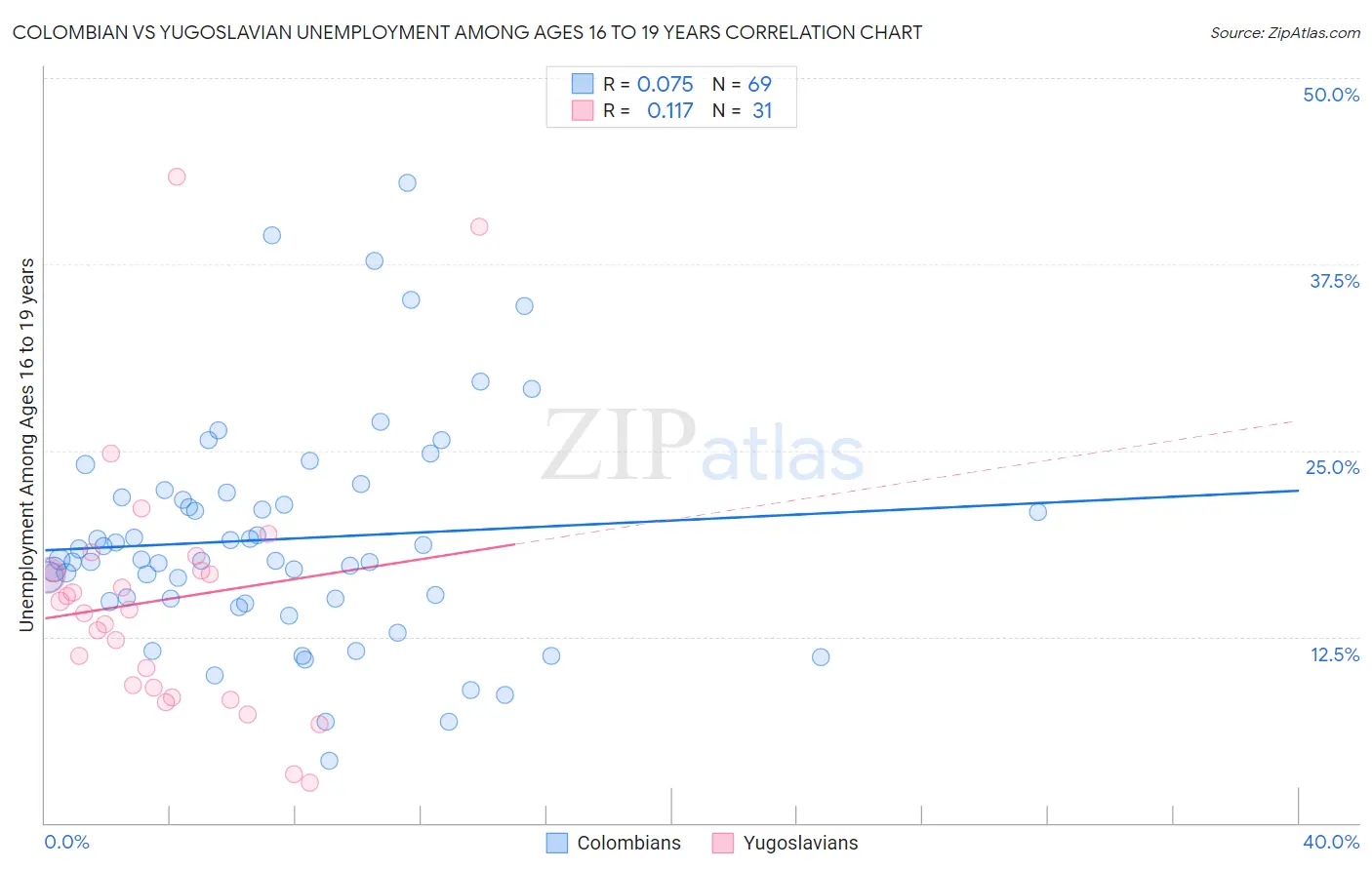 Colombian vs Yugoslavian Unemployment Among Ages 16 to 19 years