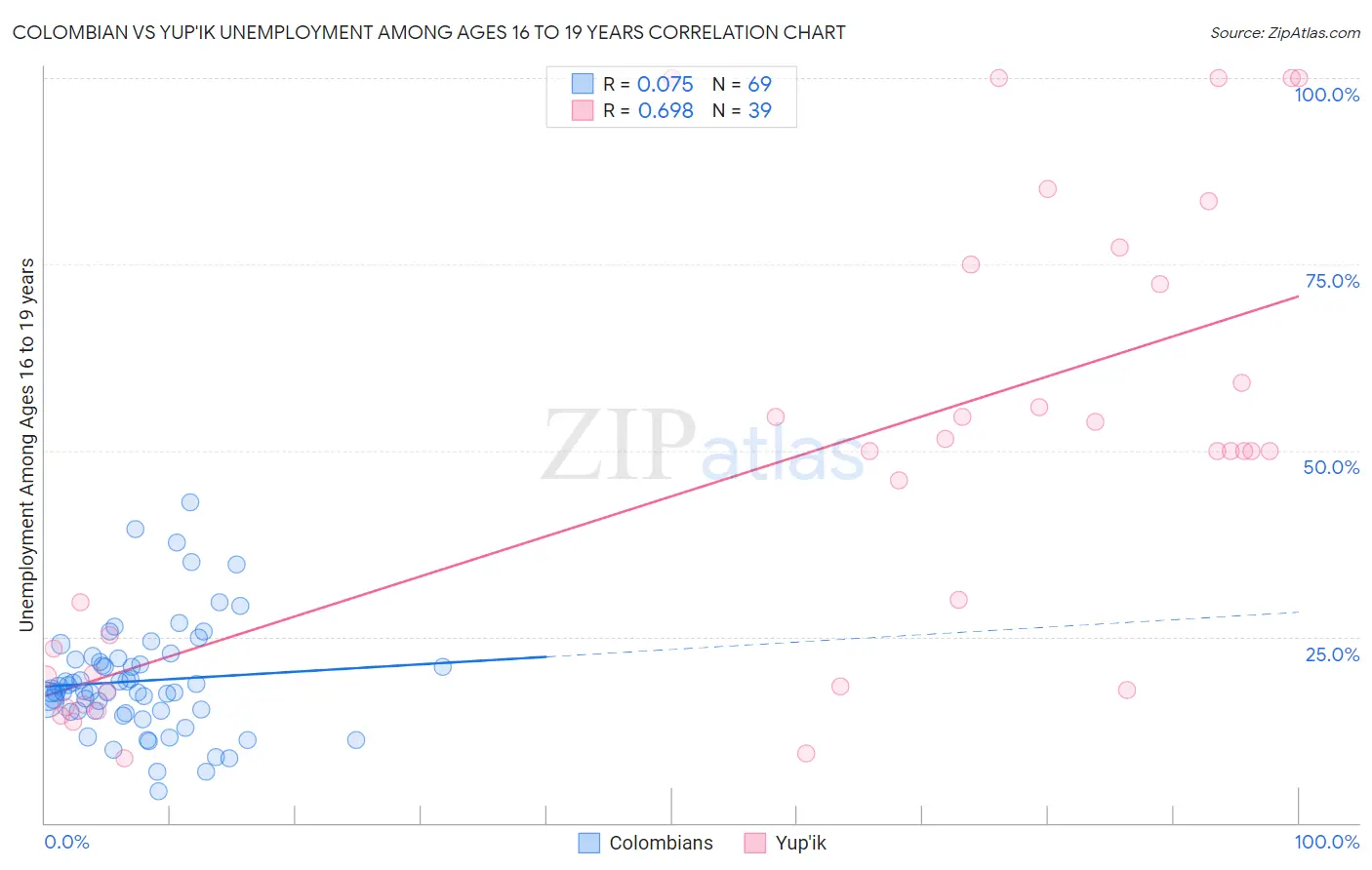 Colombian vs Yup'ik Unemployment Among Ages 16 to 19 years