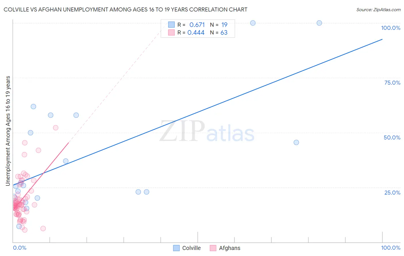 Colville vs Afghan Unemployment Among Ages 16 to 19 years