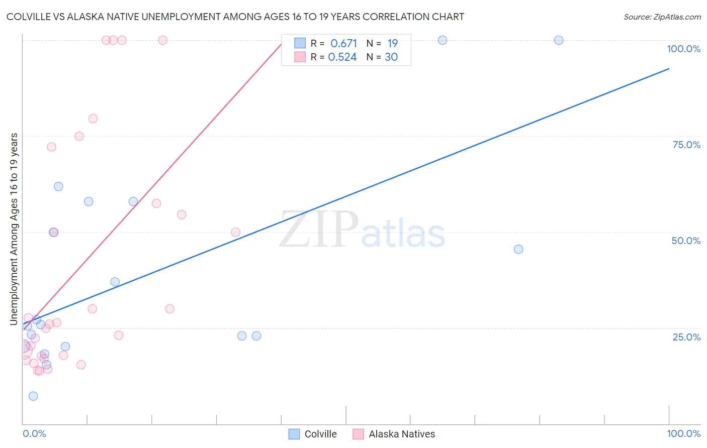 Colville vs Alaska Native Unemployment Among Ages 16 to 19 years