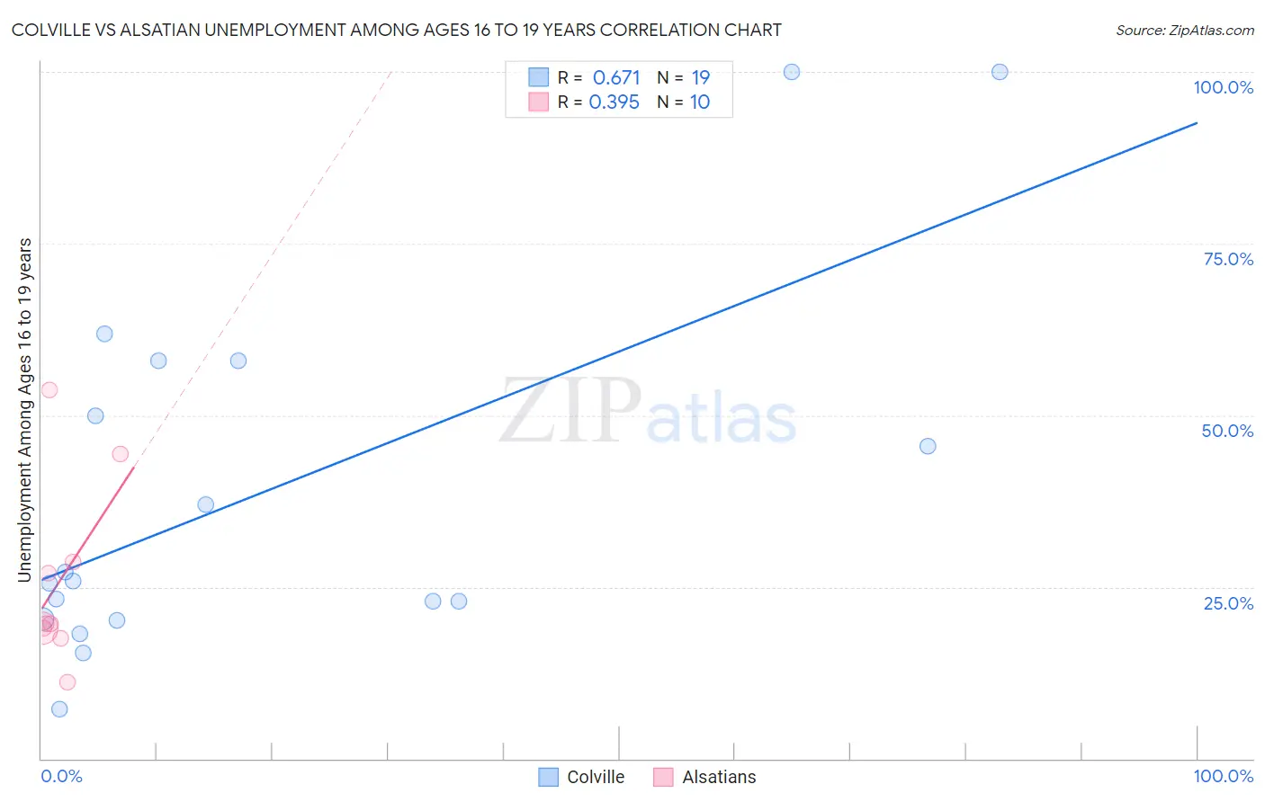Colville vs Alsatian Unemployment Among Ages 16 to 19 years