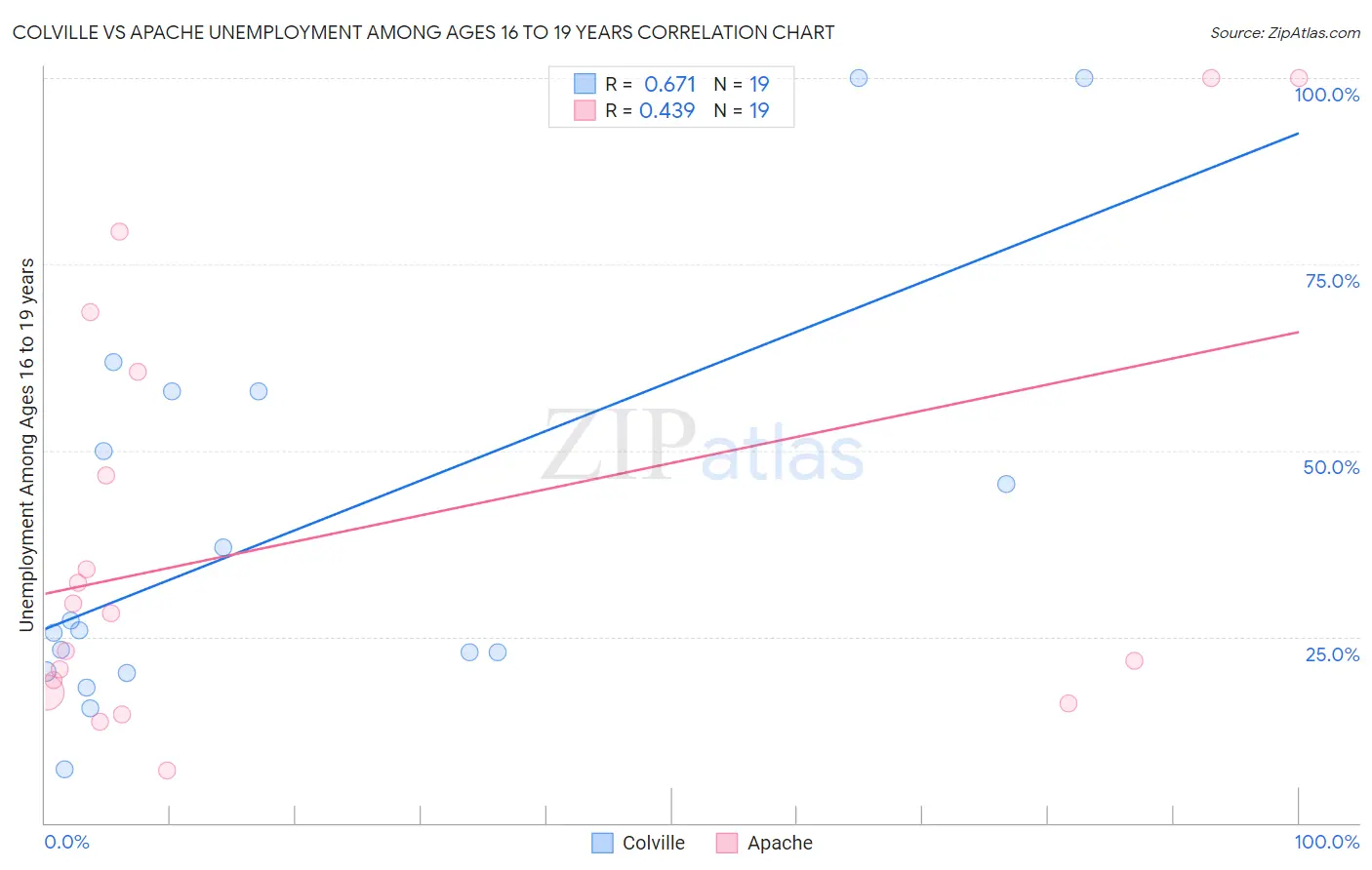 Colville vs Apache Unemployment Among Ages 16 to 19 years