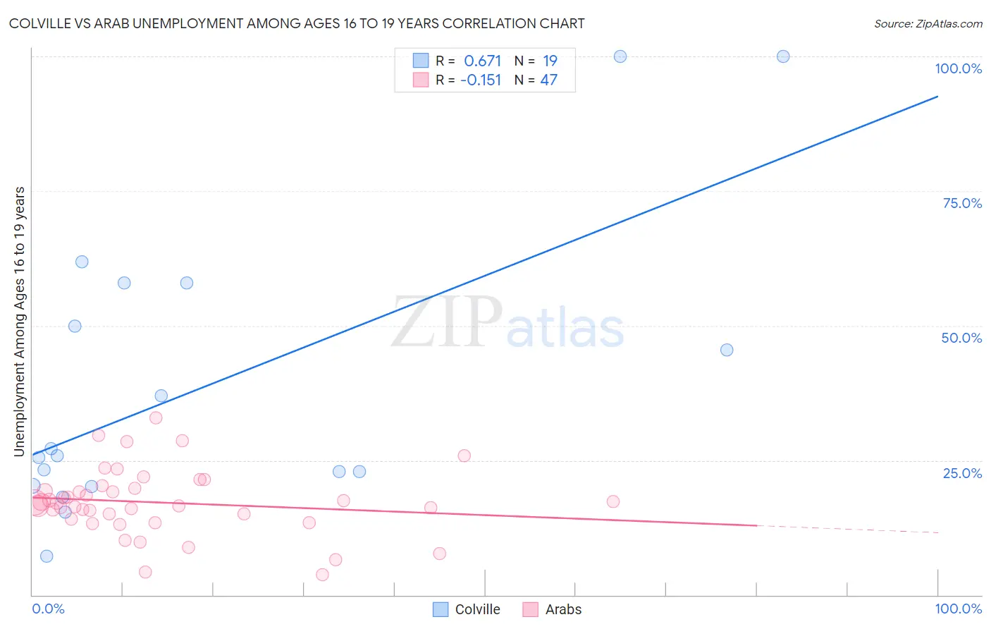 Colville vs Arab Unemployment Among Ages 16 to 19 years