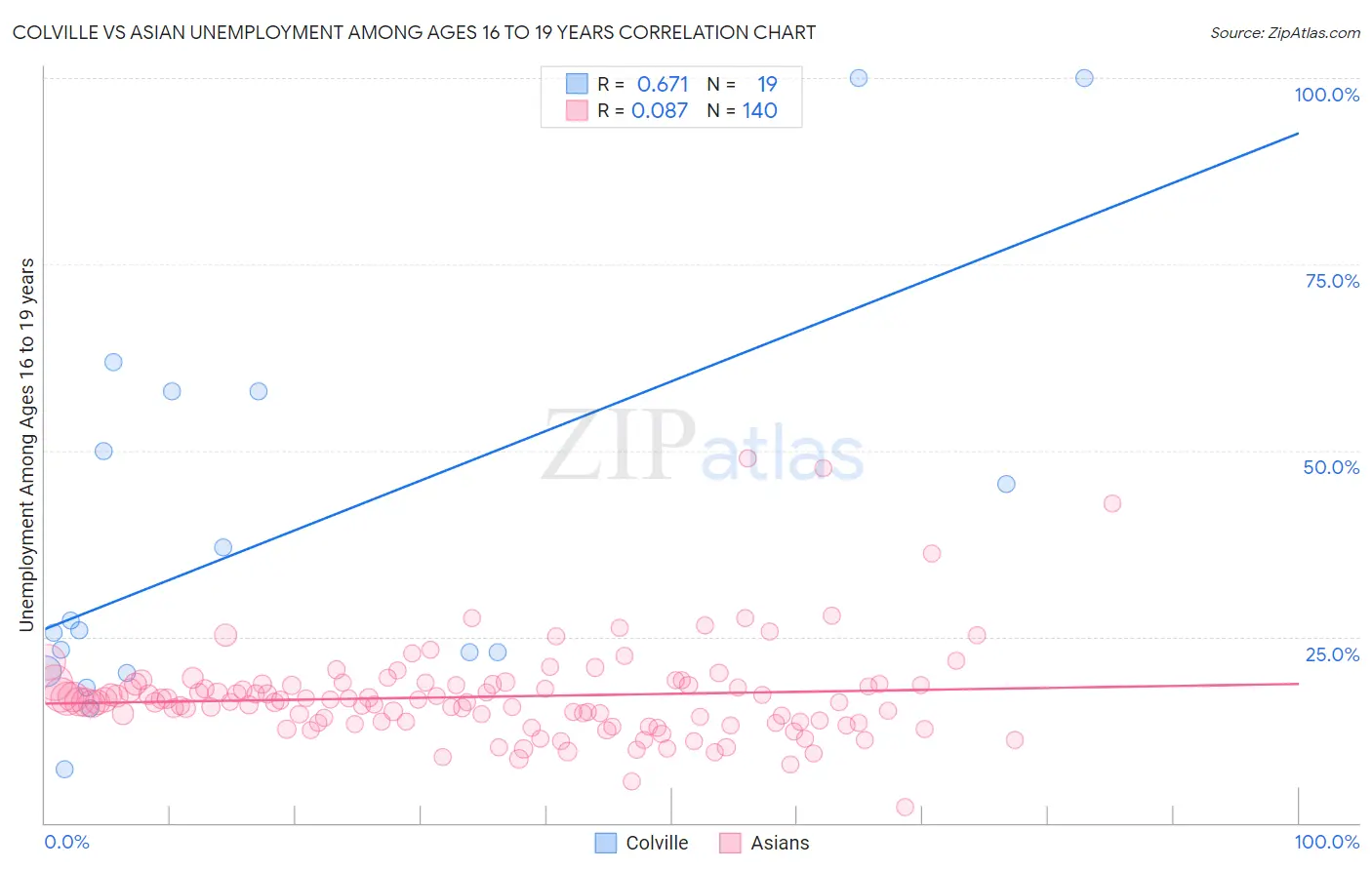 Colville vs Asian Unemployment Among Ages 16 to 19 years