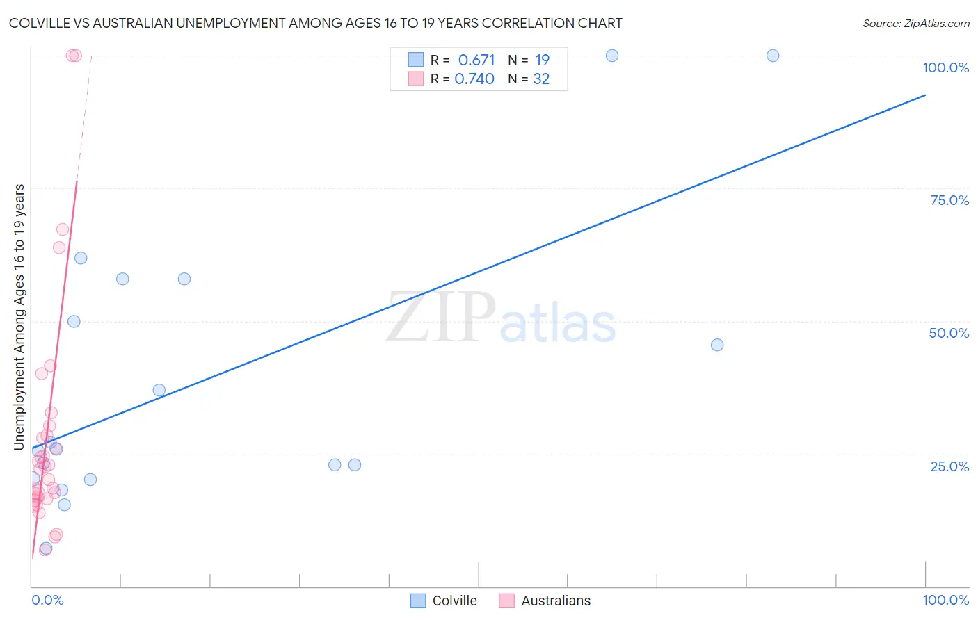 Colville vs Australian Unemployment Among Ages 16 to 19 years