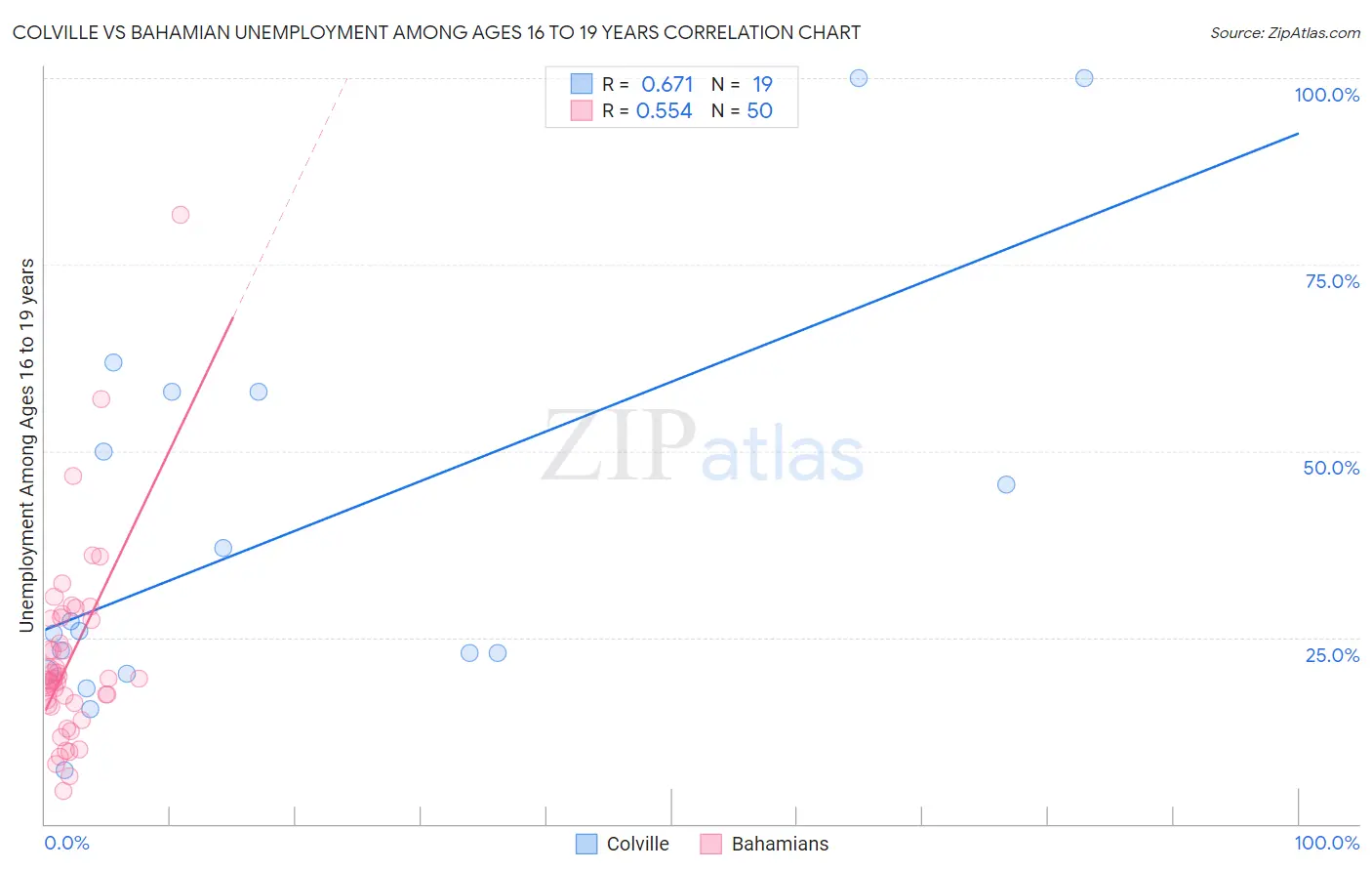 Colville vs Bahamian Unemployment Among Ages 16 to 19 years