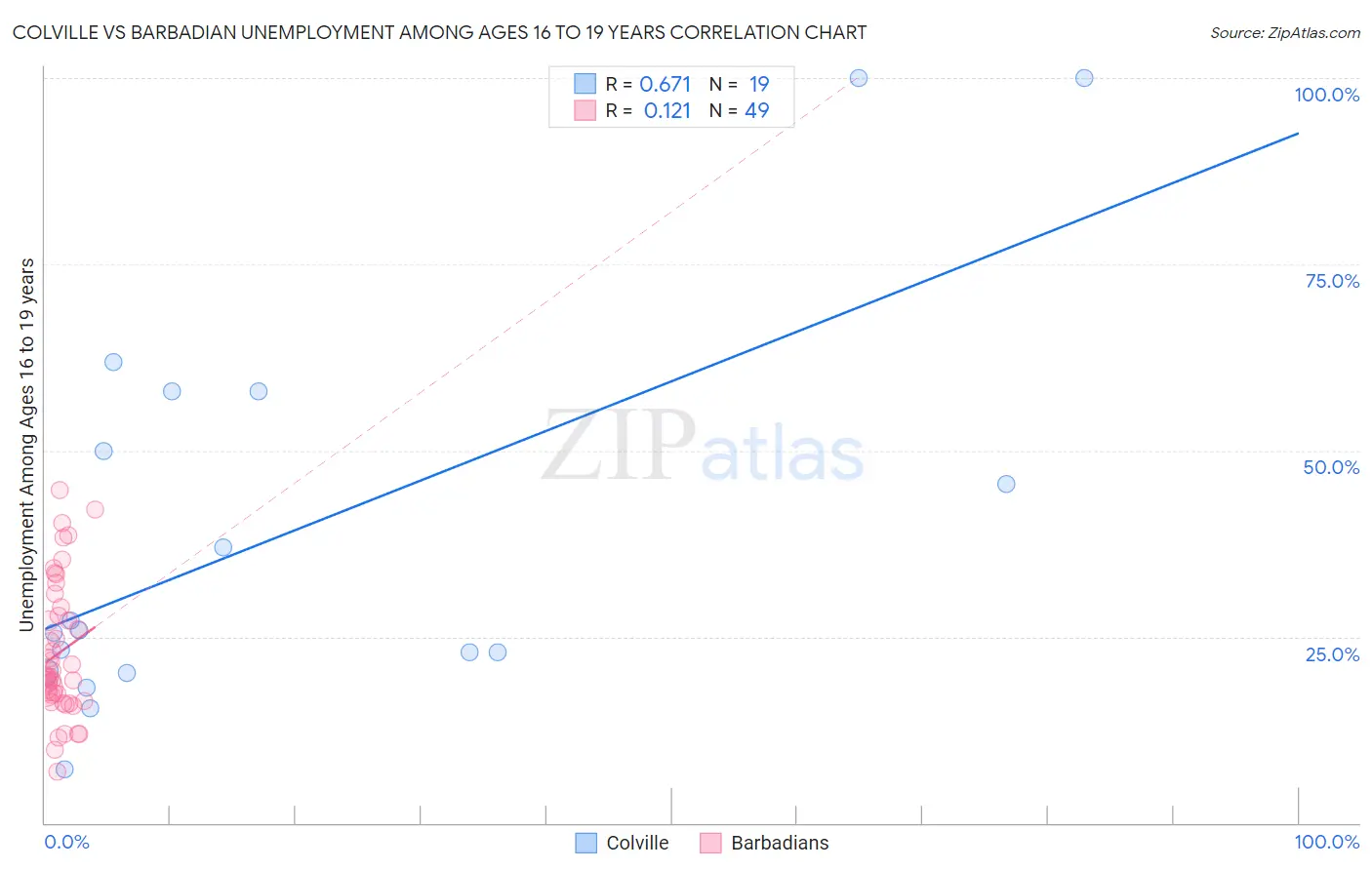 Colville vs Barbadian Unemployment Among Ages 16 to 19 years