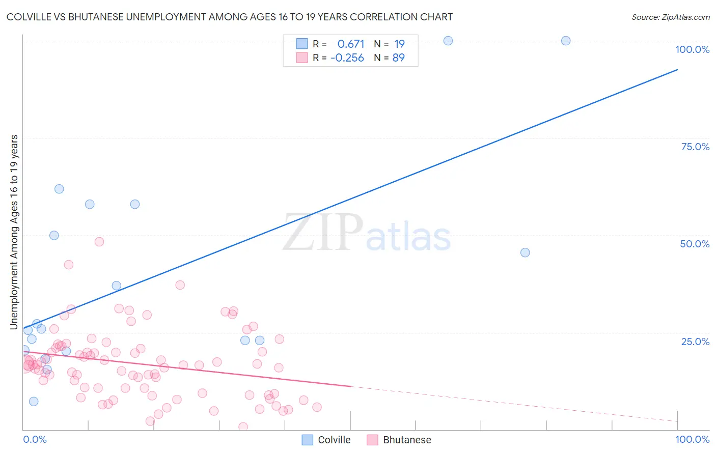 Colville vs Bhutanese Unemployment Among Ages 16 to 19 years