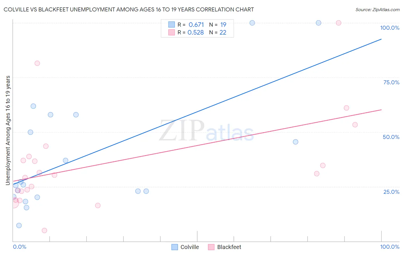 Colville vs Blackfeet Unemployment Among Ages 16 to 19 years