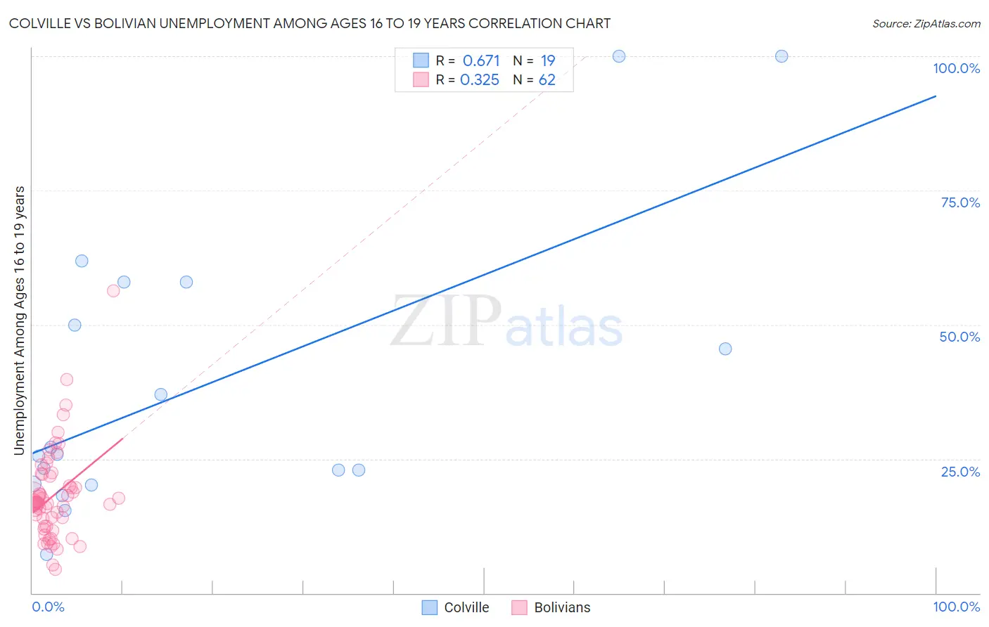 Colville vs Bolivian Unemployment Among Ages 16 to 19 years