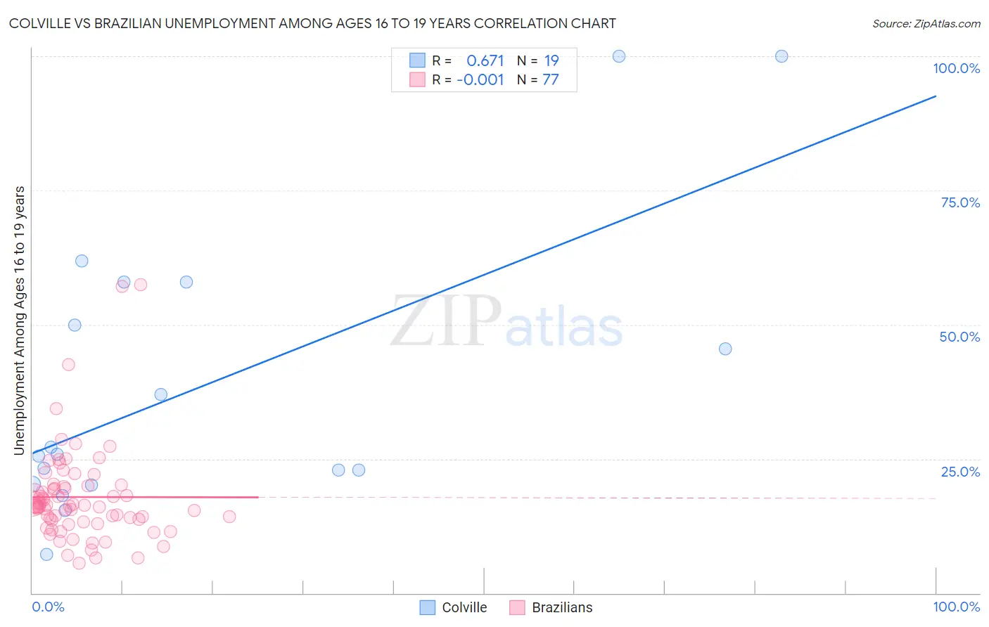 Colville vs Brazilian Unemployment Among Ages 16 to 19 years