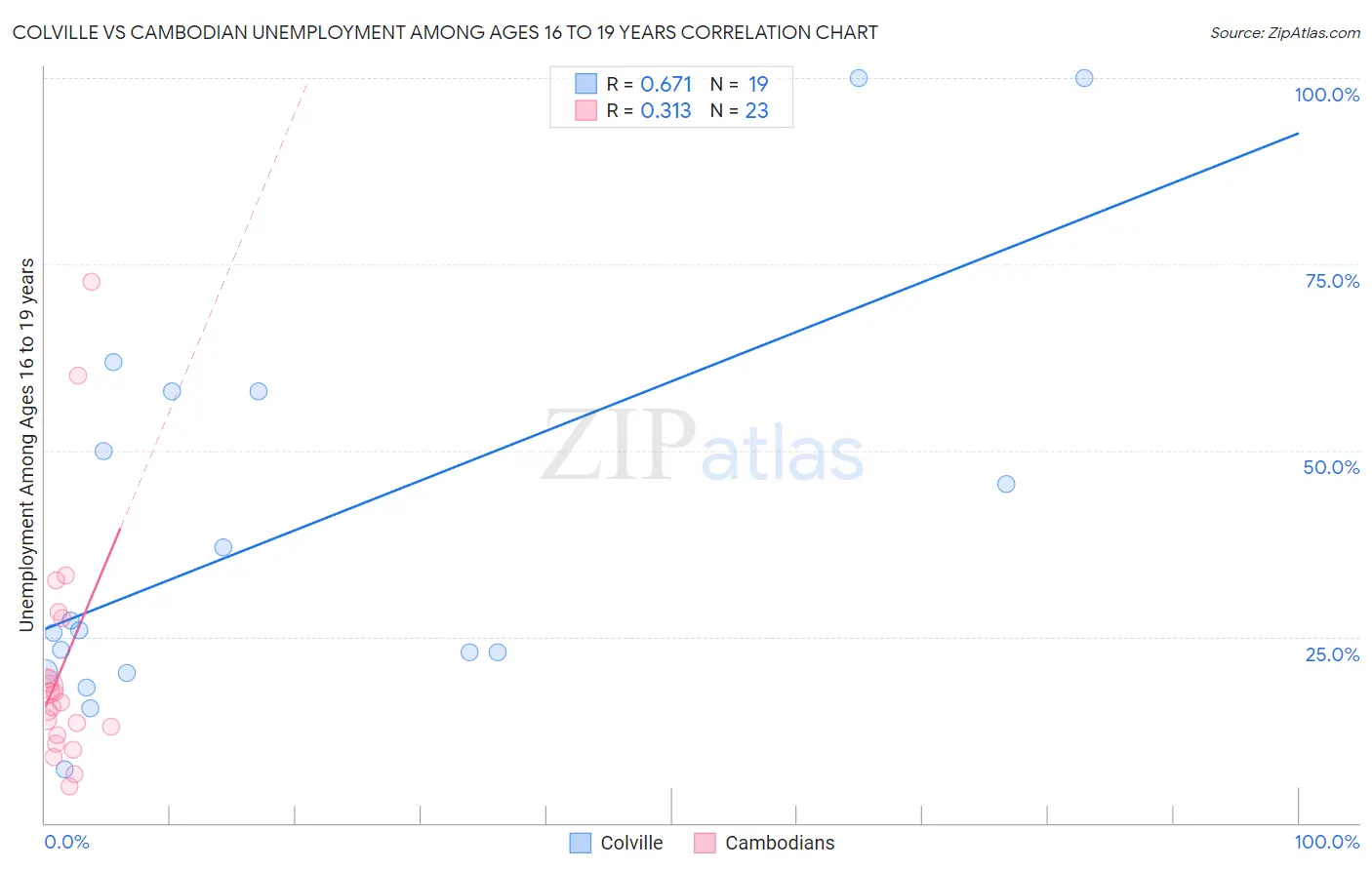 Colville vs Cambodian Unemployment Among Ages 16 to 19 years