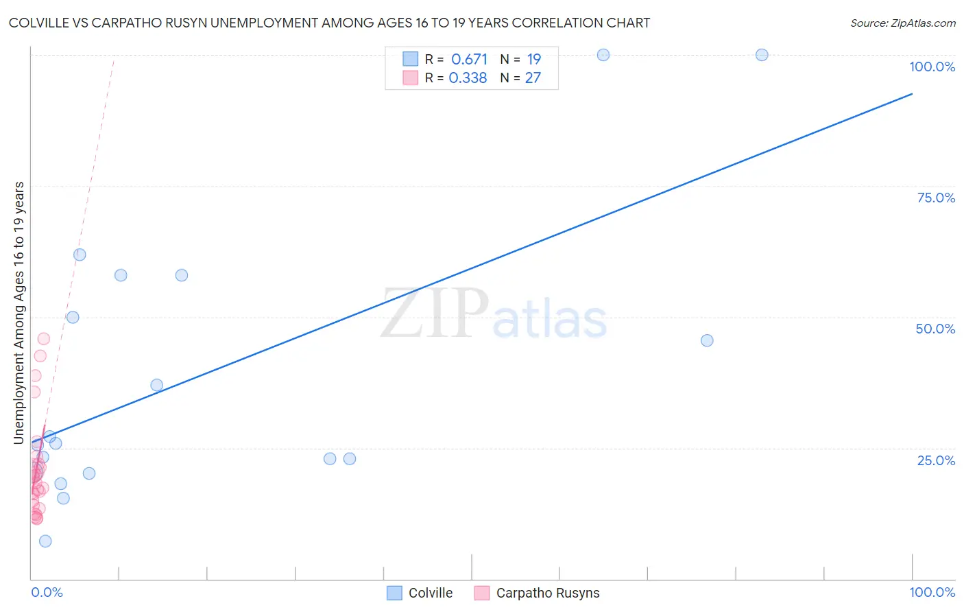 Colville vs Carpatho Rusyn Unemployment Among Ages 16 to 19 years