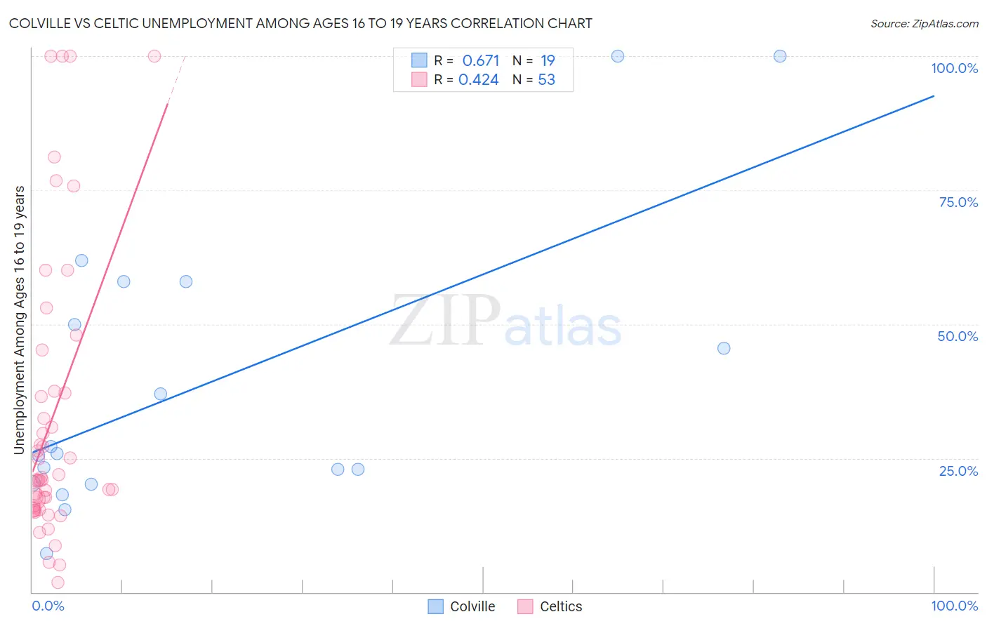 Colville vs Celtic Unemployment Among Ages 16 to 19 years