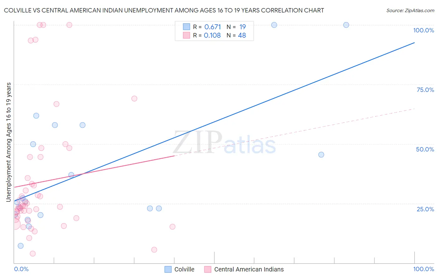Colville vs Central American Indian Unemployment Among Ages 16 to 19 years