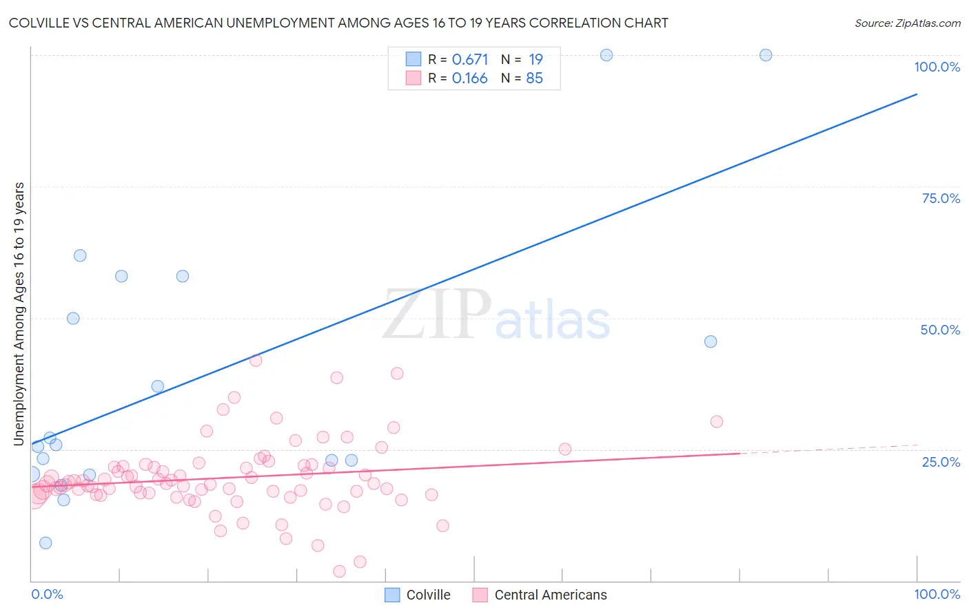 Colville vs Central American Unemployment Among Ages 16 to 19 years