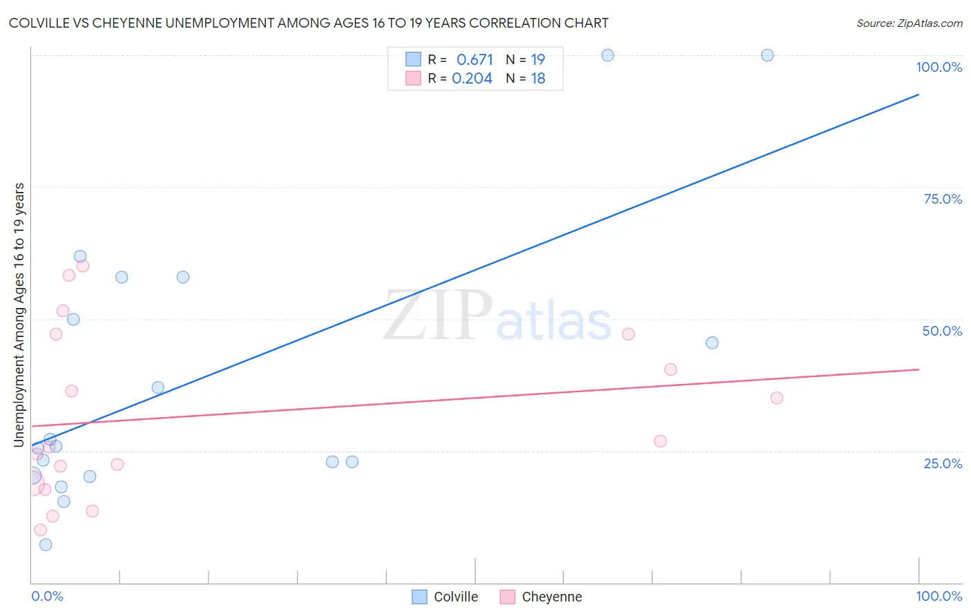 Colville vs Cheyenne Unemployment Among Ages 16 to 19 years