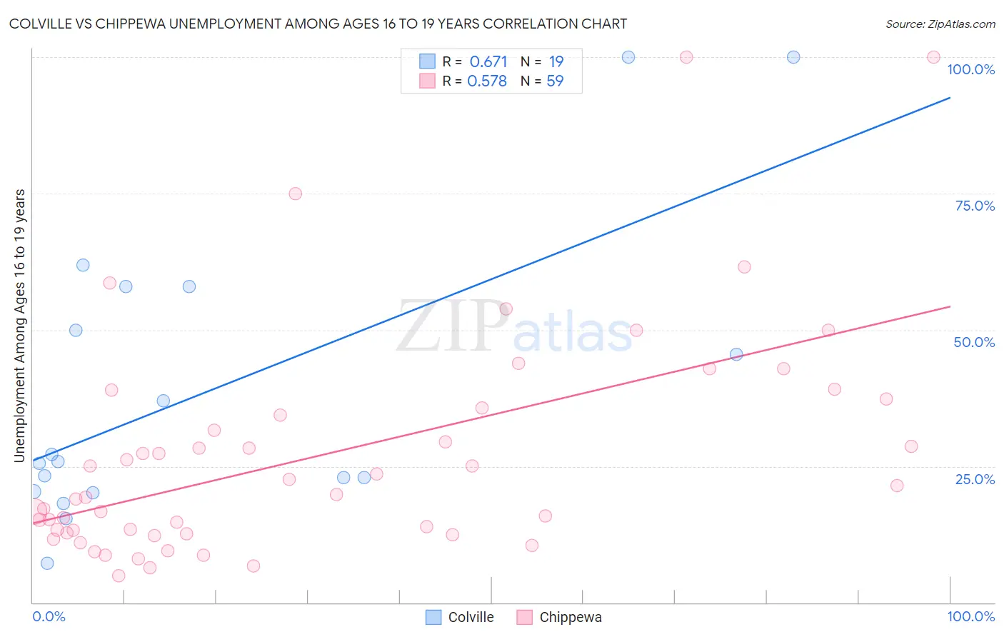 Colville vs Chippewa Unemployment Among Ages 16 to 19 years