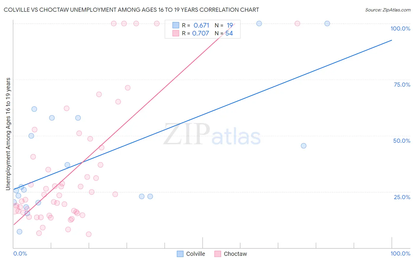 Colville vs Choctaw Unemployment Among Ages 16 to 19 years