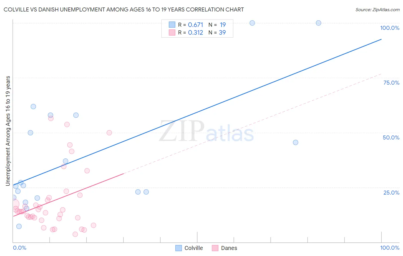 Colville vs Danish Unemployment Among Ages 16 to 19 years
