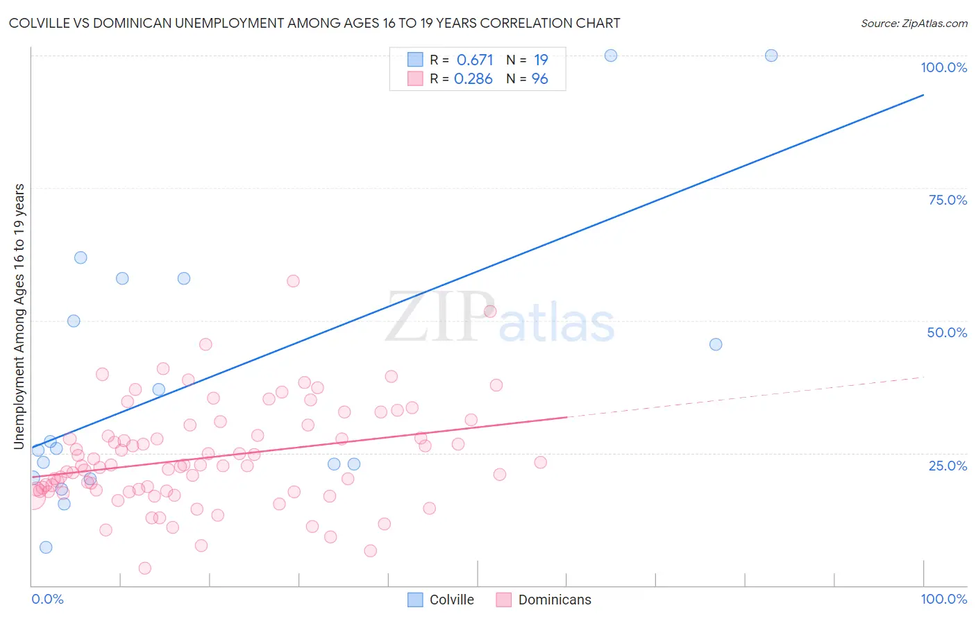 Colville vs Dominican Unemployment Among Ages 16 to 19 years