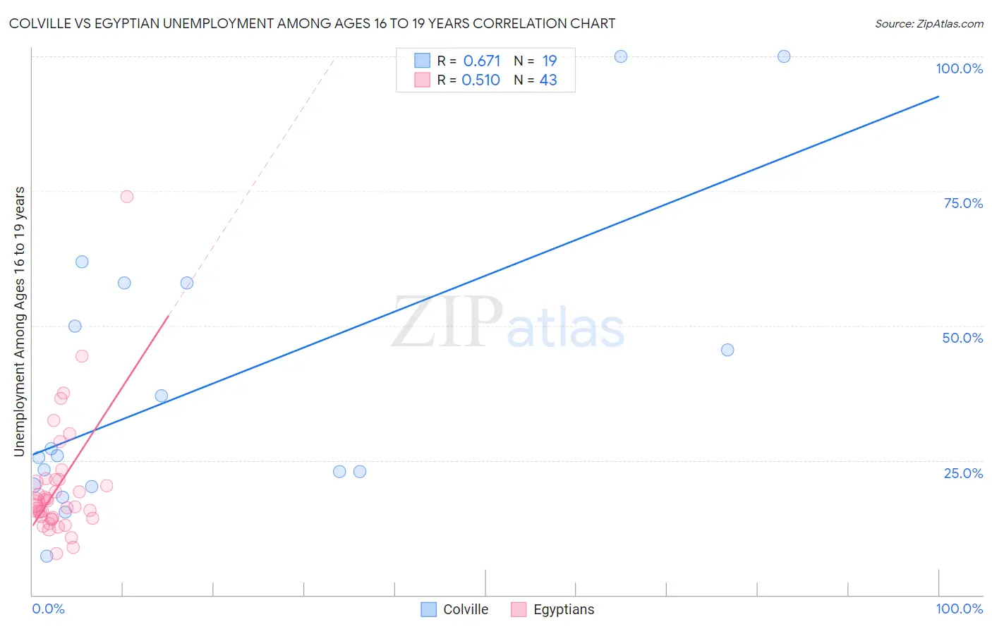 Colville vs Egyptian Unemployment Among Ages 16 to 19 years