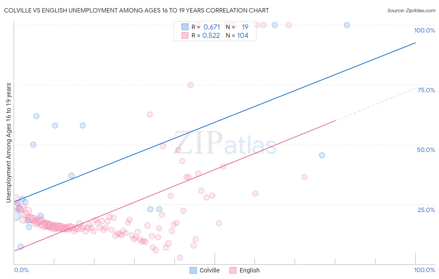 Colville vs English Unemployment Among Ages 16 to 19 years