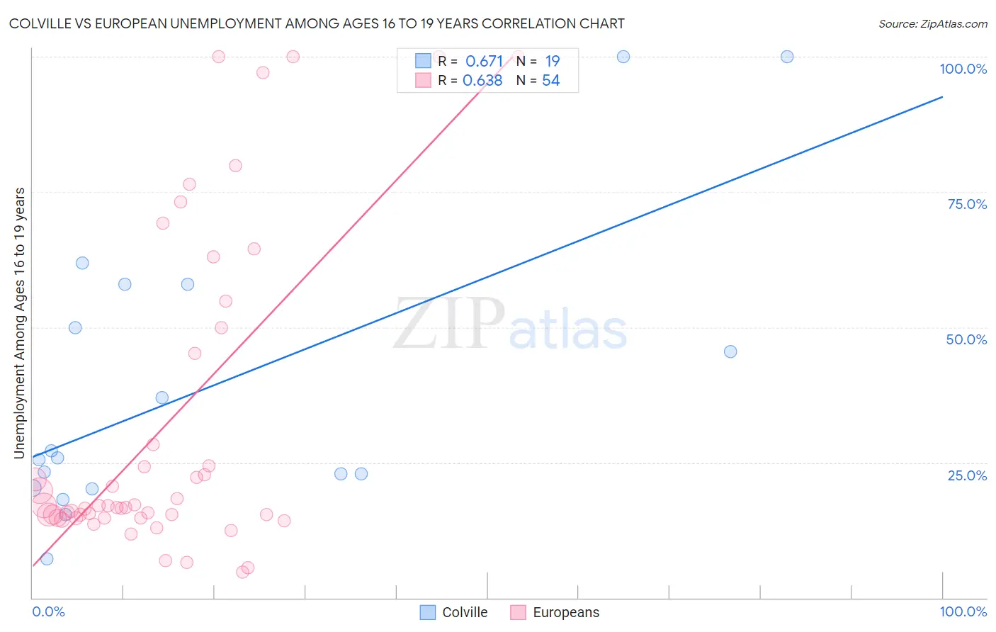 Colville vs European Unemployment Among Ages 16 to 19 years
