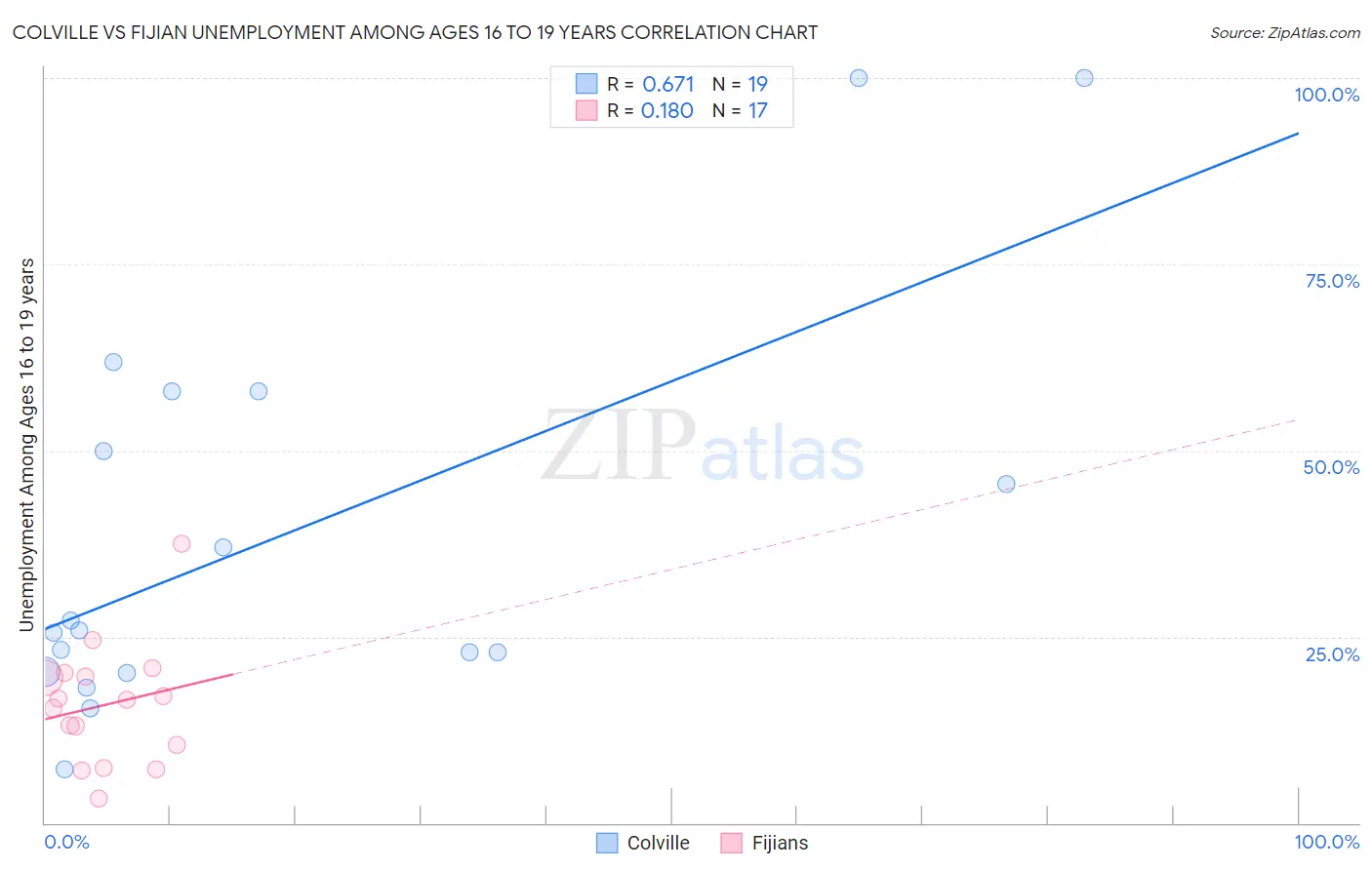 Colville vs Fijian Unemployment Among Ages 16 to 19 years