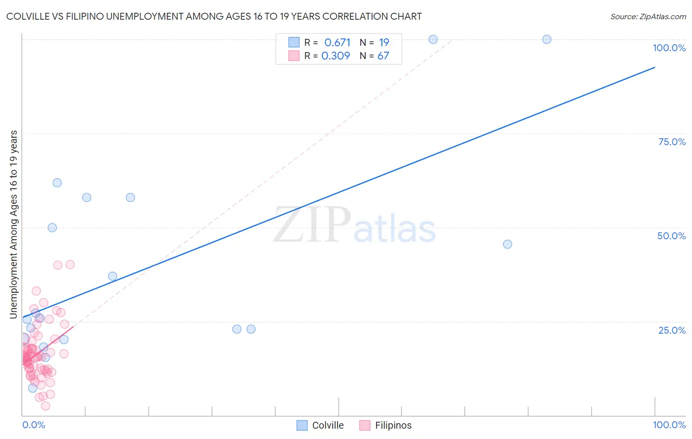 Colville vs Filipino Unemployment Among Ages 16 to 19 years