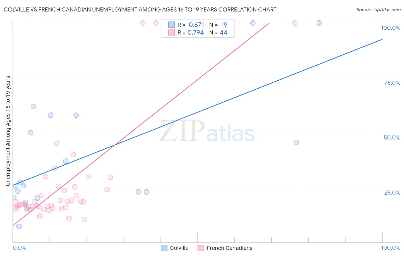 Colville vs French Canadian Unemployment Among Ages 16 to 19 years