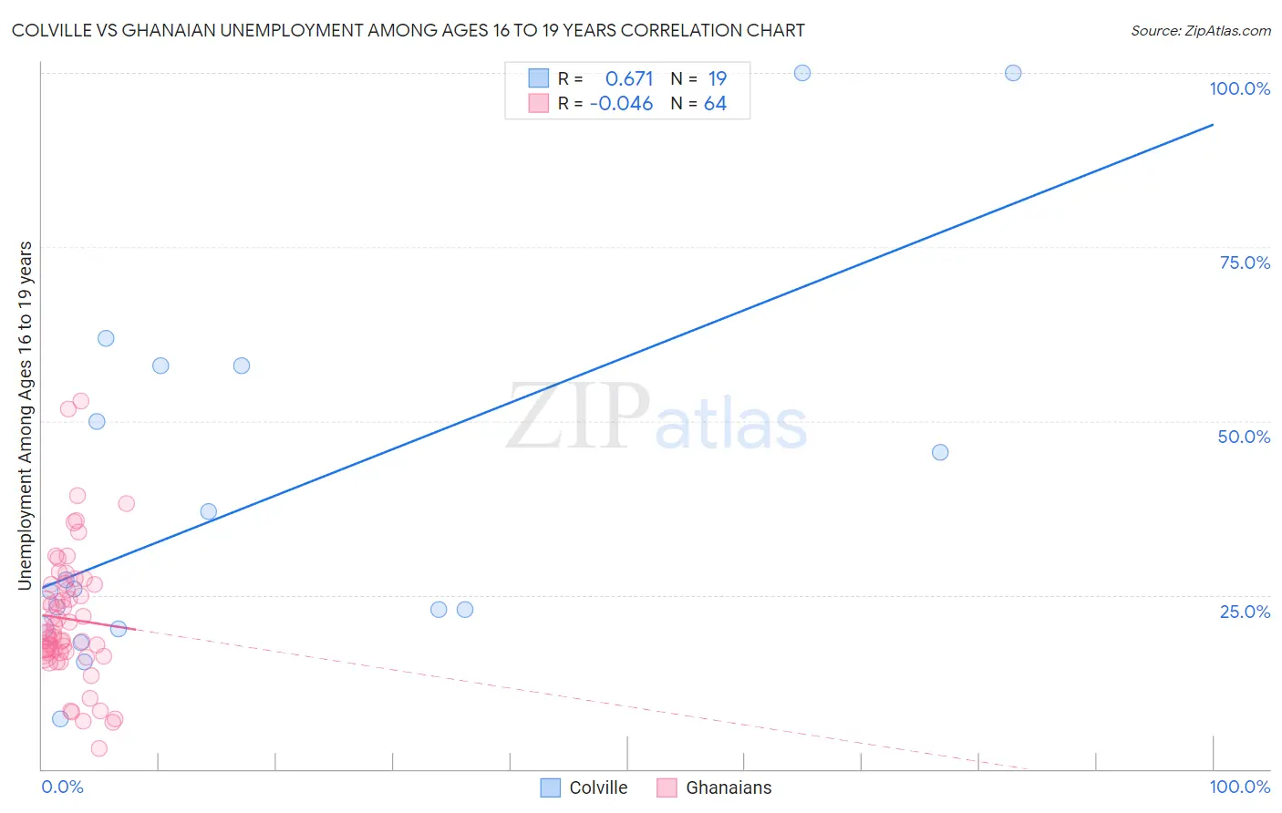 Colville vs Ghanaian Unemployment Among Ages 16 to 19 years