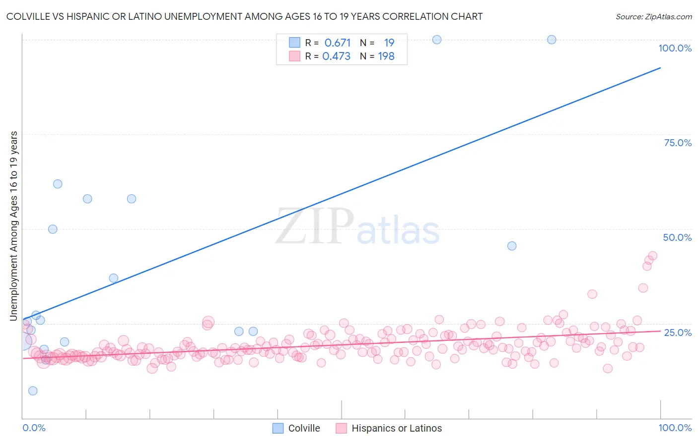 Colville vs Hispanic or Latino Unemployment Among Ages 16 to 19 years