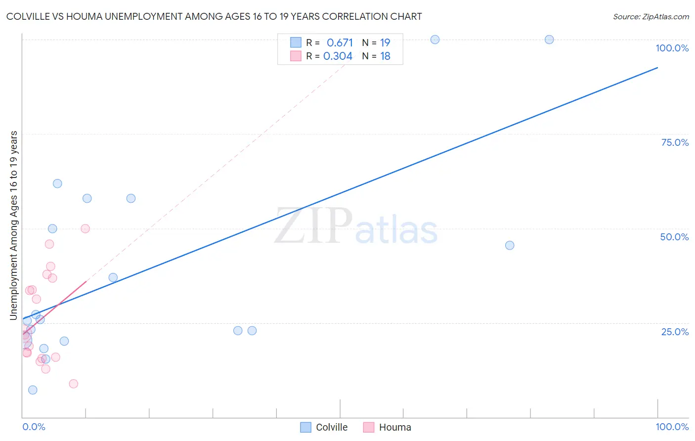 Colville vs Houma Unemployment Among Ages 16 to 19 years