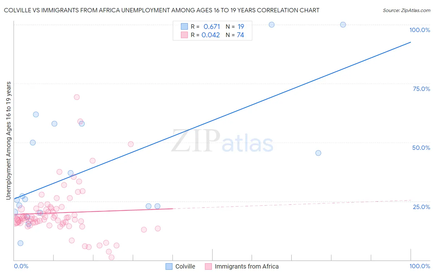 Colville vs Immigrants from Africa Unemployment Among Ages 16 to 19 years