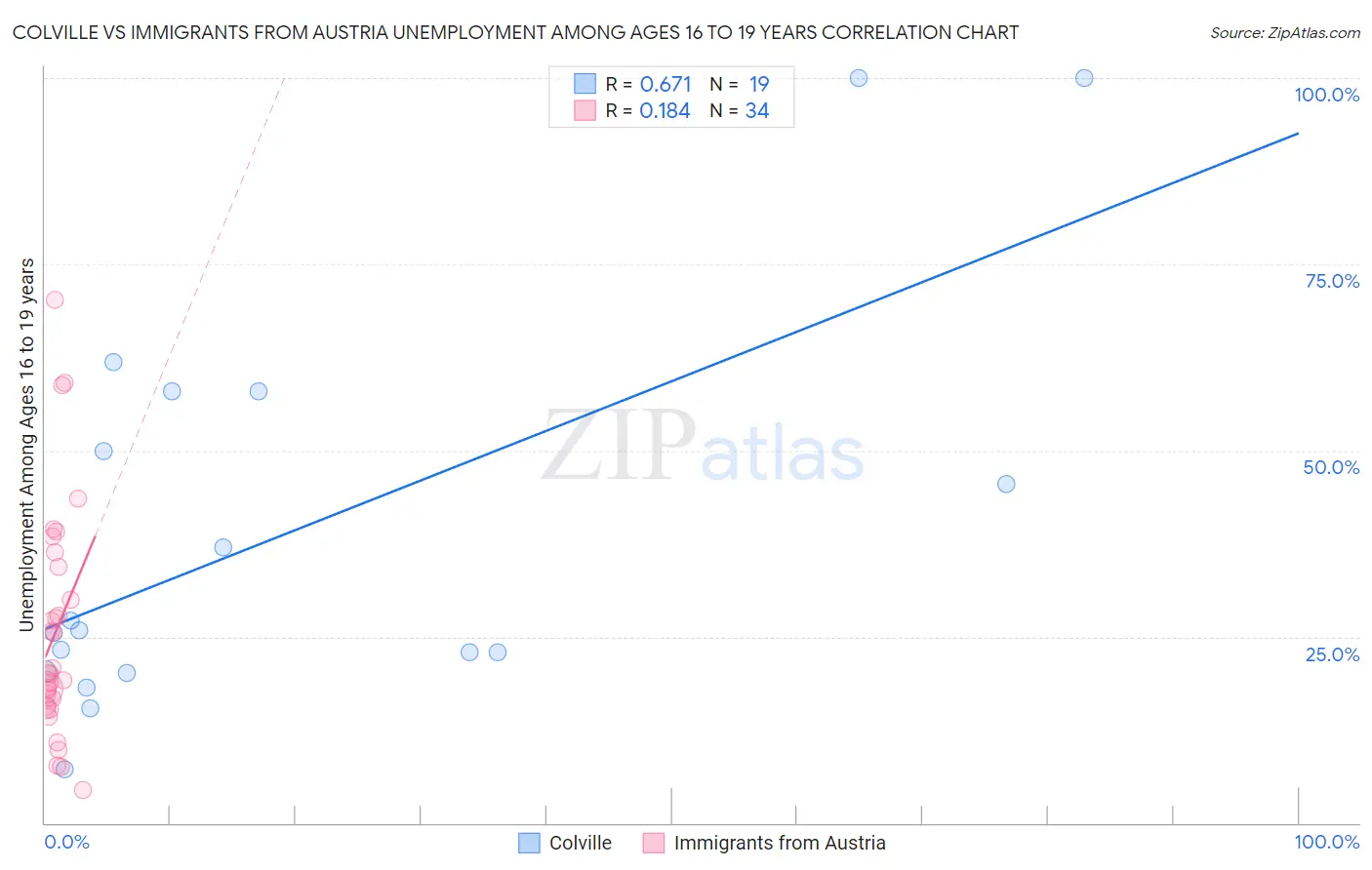 Colville vs Immigrants from Austria Unemployment Among Ages 16 to 19 years