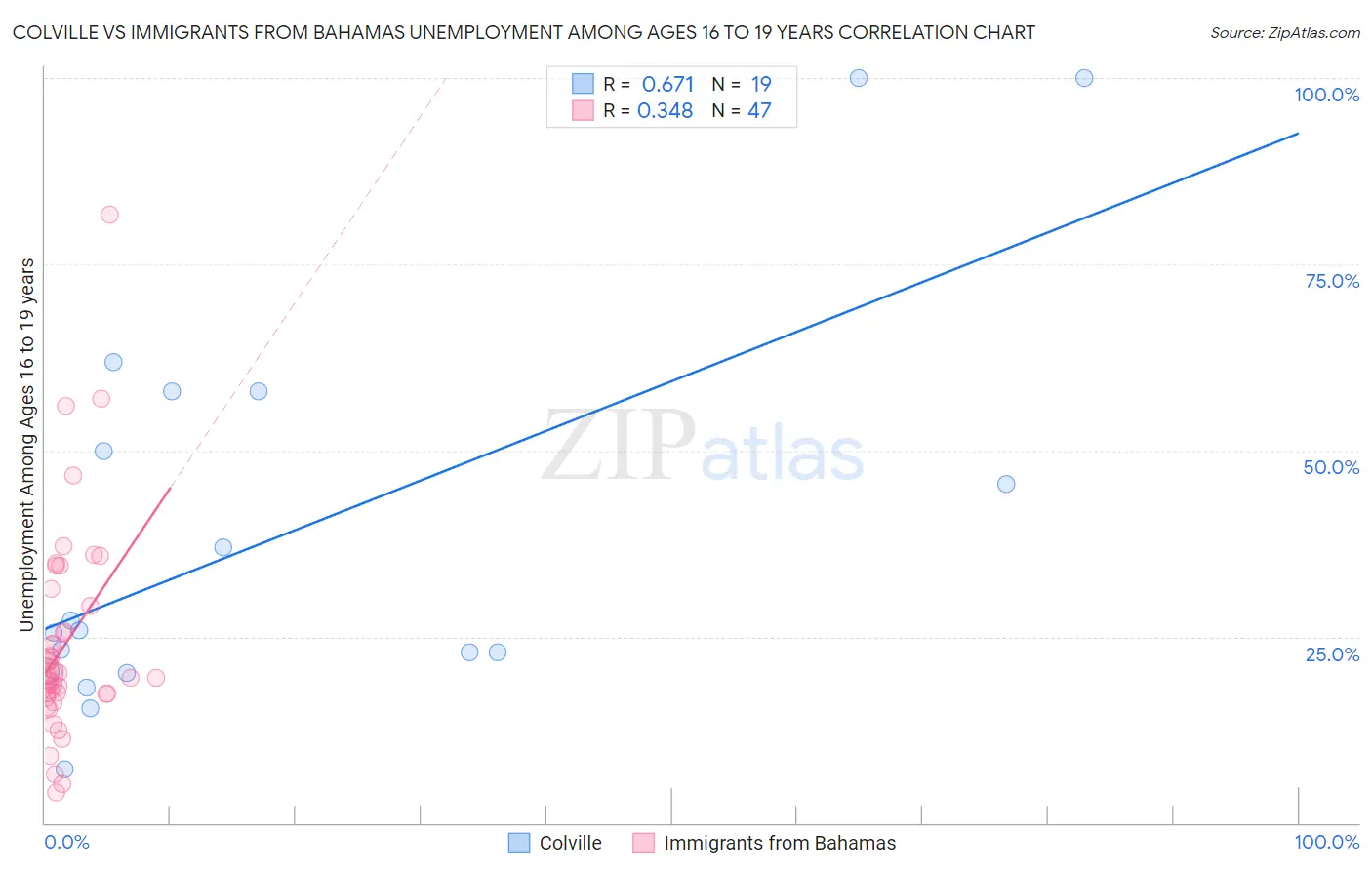 Colville vs Immigrants from Bahamas Unemployment Among Ages 16 to 19 years