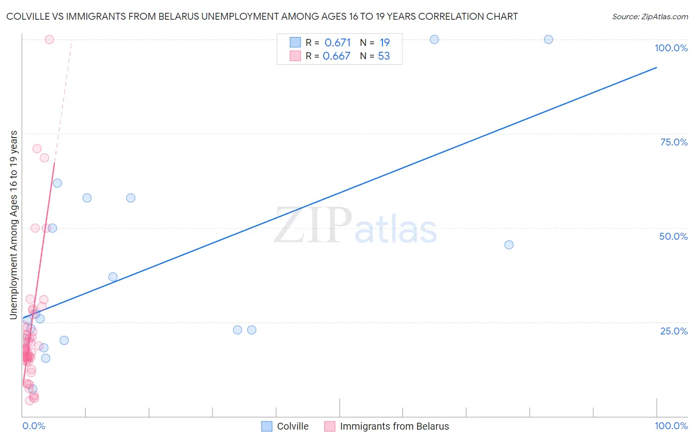 Colville vs Immigrants from Belarus Unemployment Among Ages 16 to 19 years