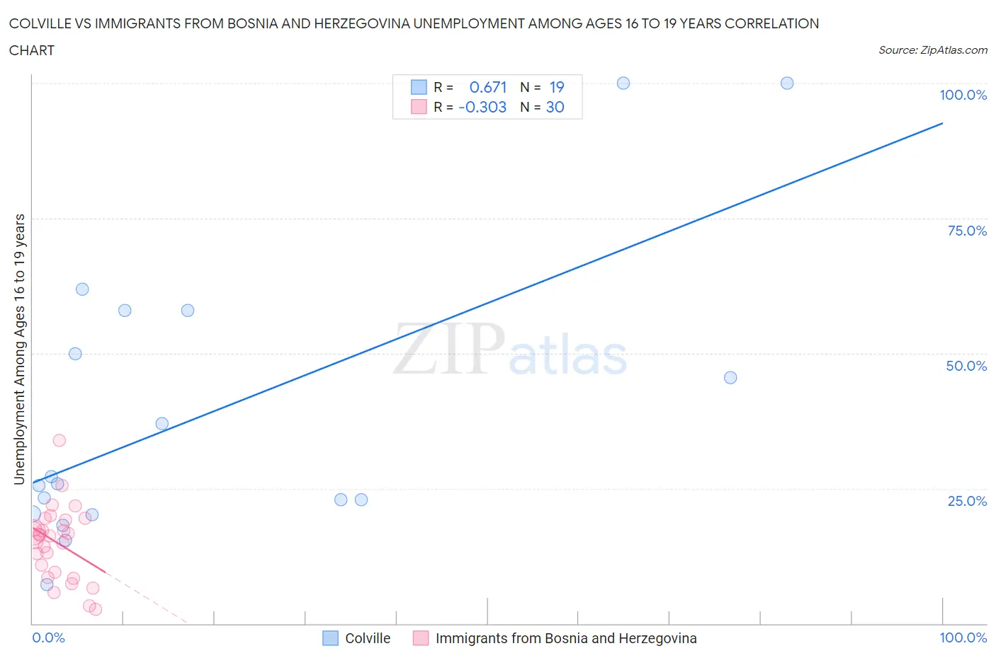 Colville vs Immigrants from Bosnia and Herzegovina Unemployment Among Ages 16 to 19 years