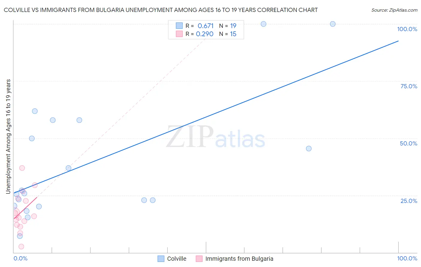 Colville vs Immigrants from Bulgaria Unemployment Among Ages 16 to 19 years