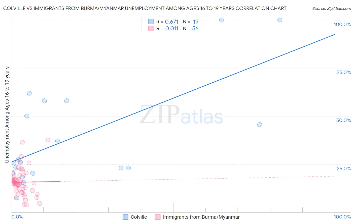 Colville vs Immigrants from Burma/Myanmar Unemployment Among Ages 16 to 19 years