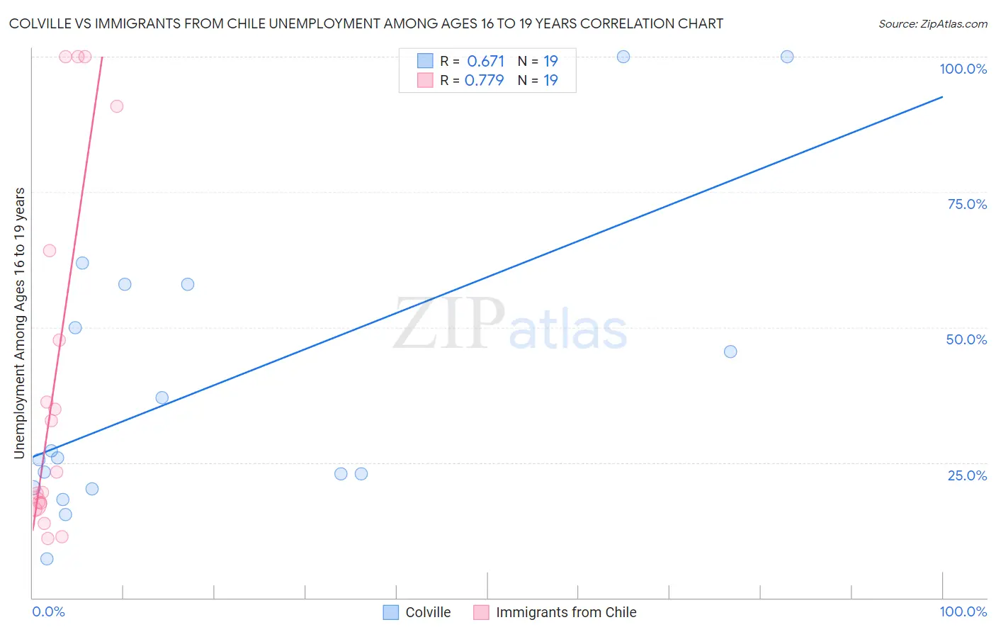 Colville vs Immigrants from Chile Unemployment Among Ages 16 to 19 years