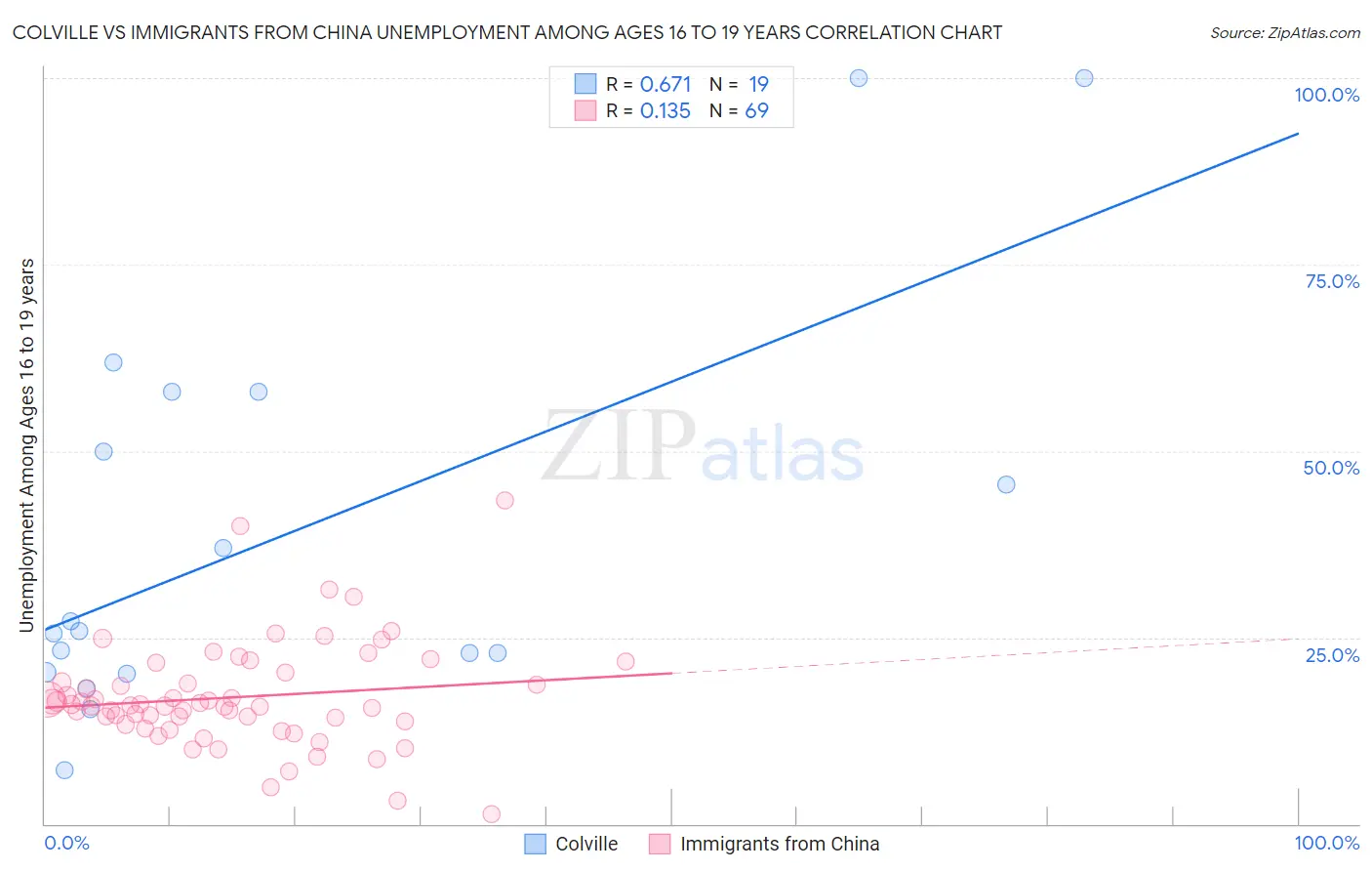 Colville vs Immigrants from China Unemployment Among Ages 16 to 19 years