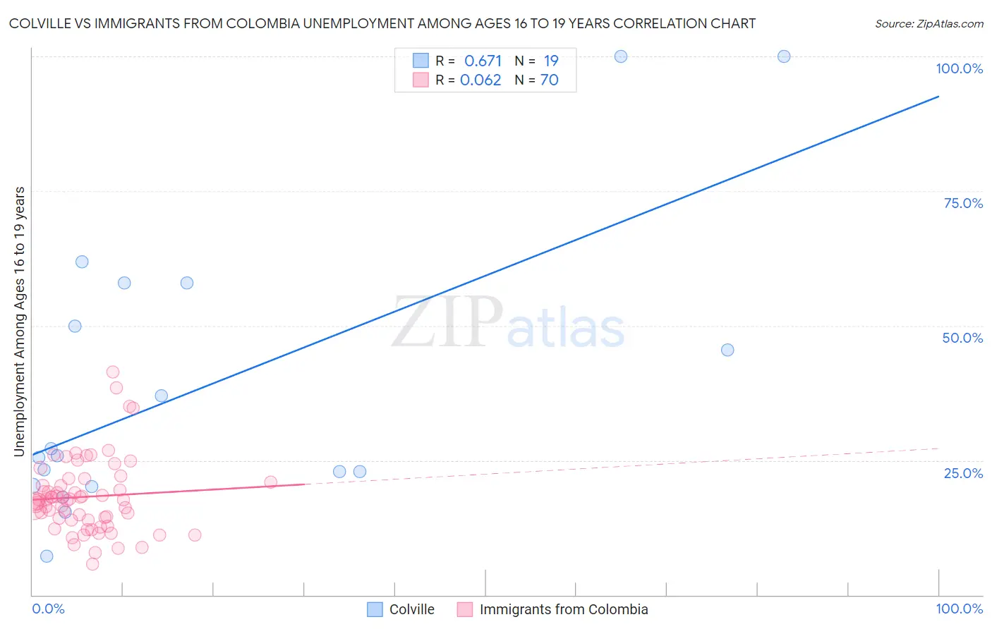 Colville vs Immigrants from Colombia Unemployment Among Ages 16 to 19 years