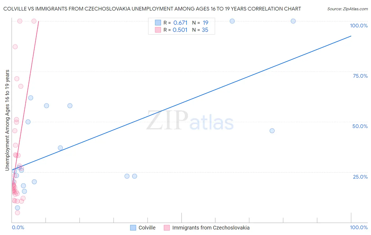 Colville vs Immigrants from Czechoslovakia Unemployment Among Ages 16 to 19 years
