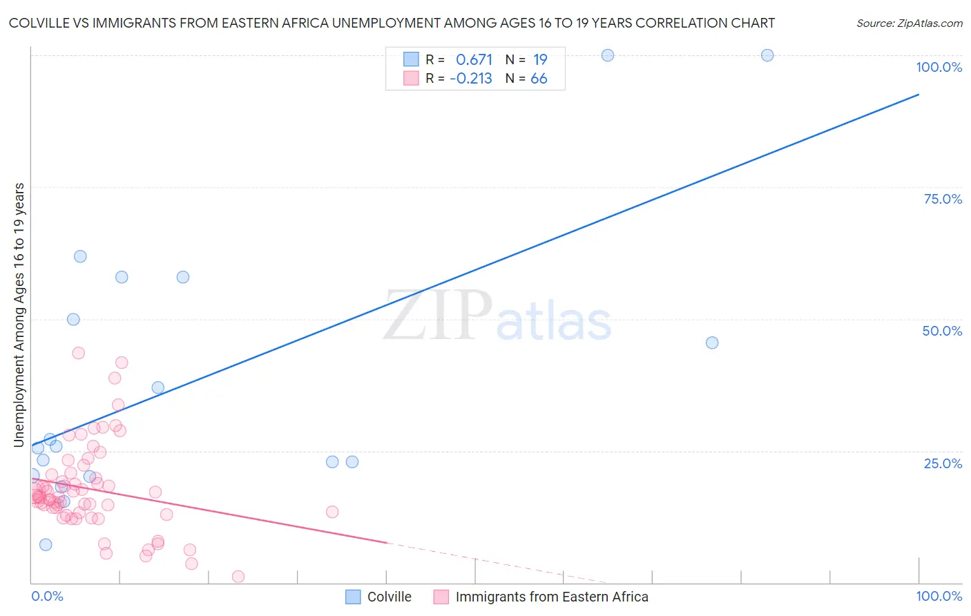 Colville vs Immigrants from Eastern Africa Unemployment Among Ages 16 to 19 years