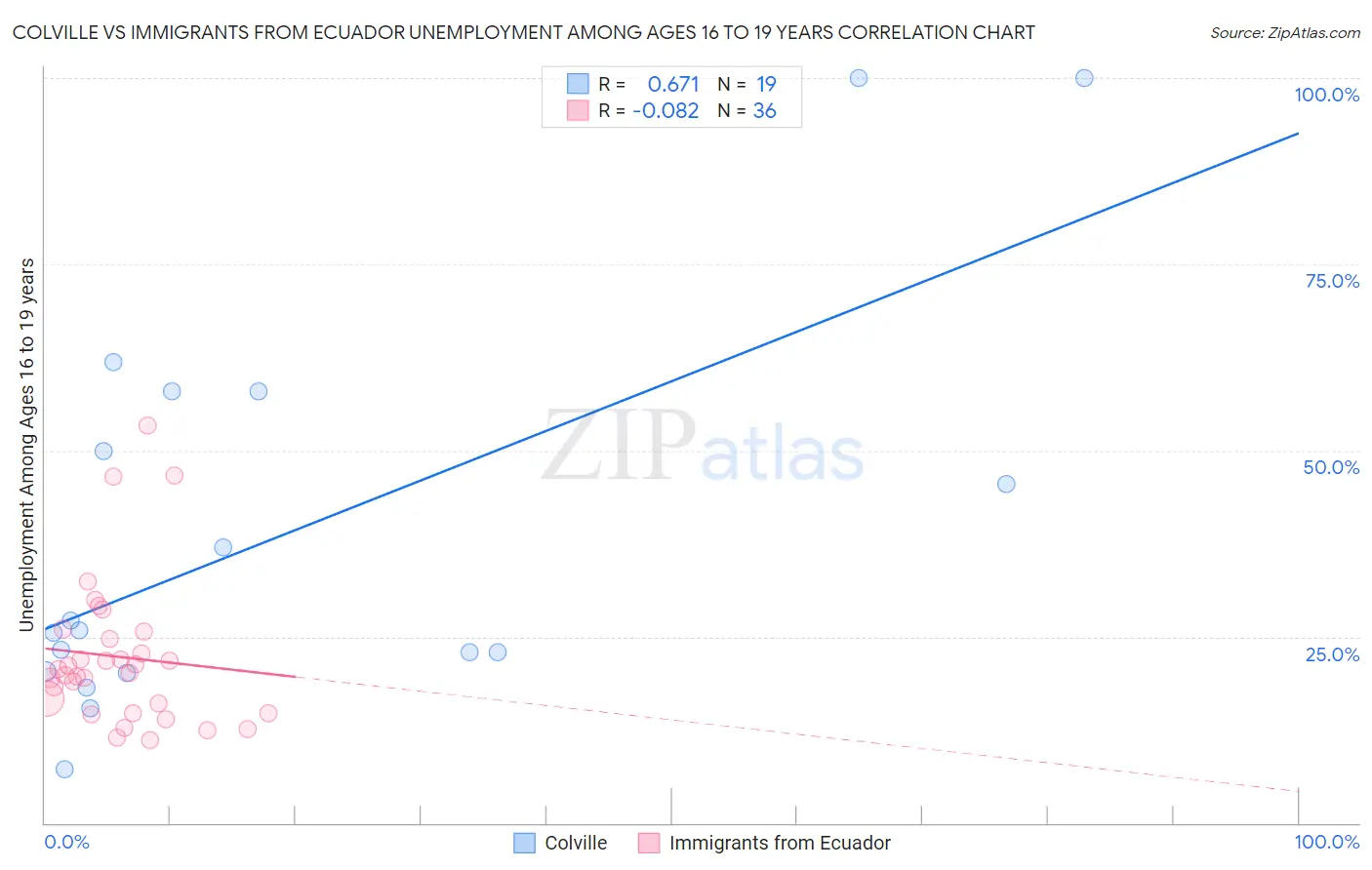 Colville vs Immigrants from Ecuador Unemployment Among Ages 16 to 19 years